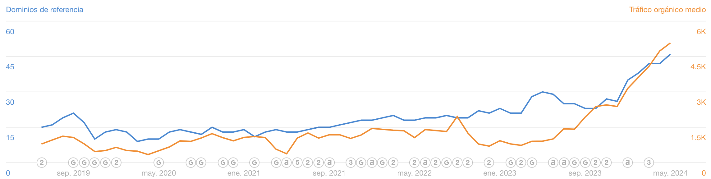 gráfico Ahrefs